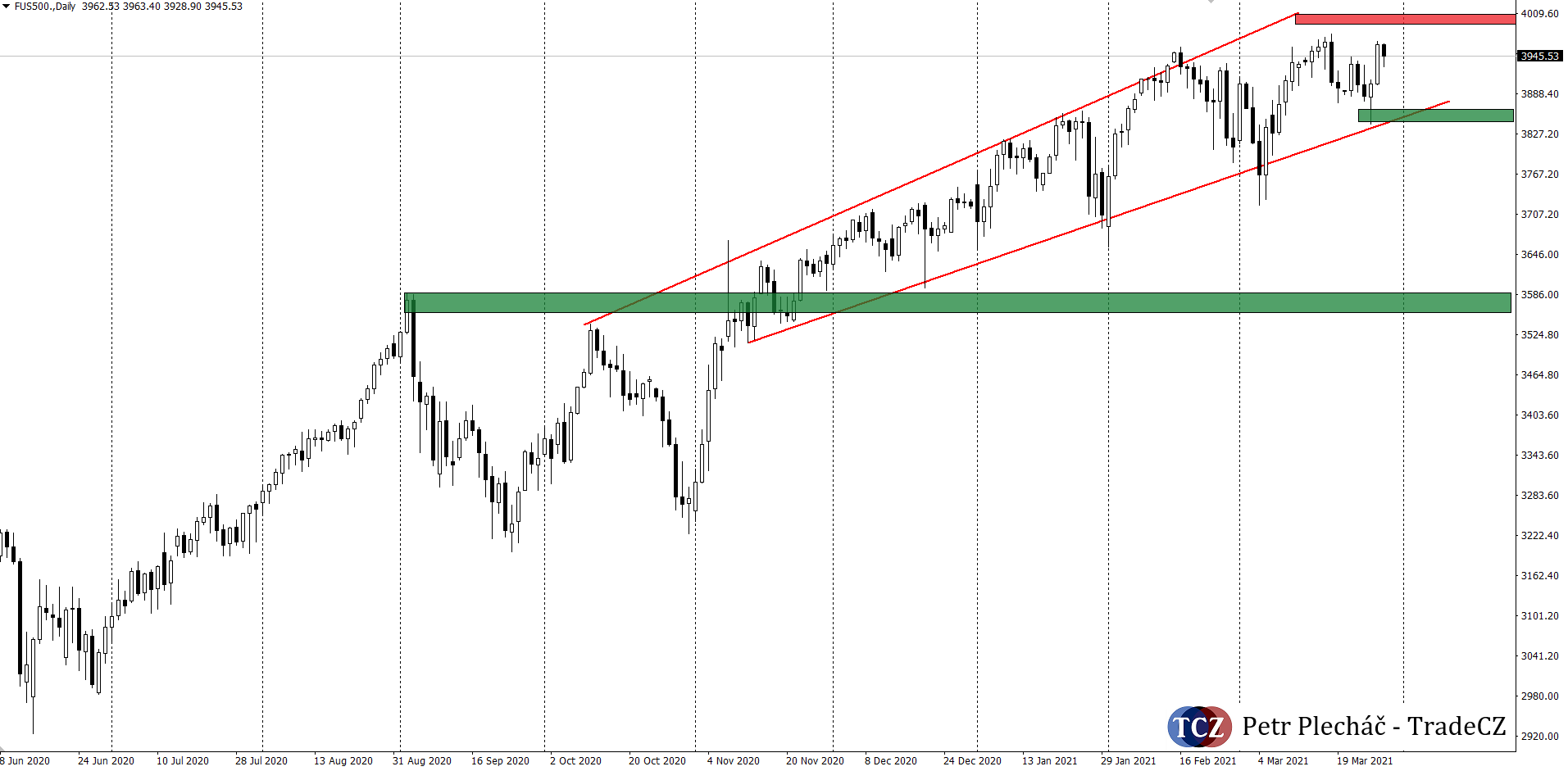 Akciový index SP500 analýza