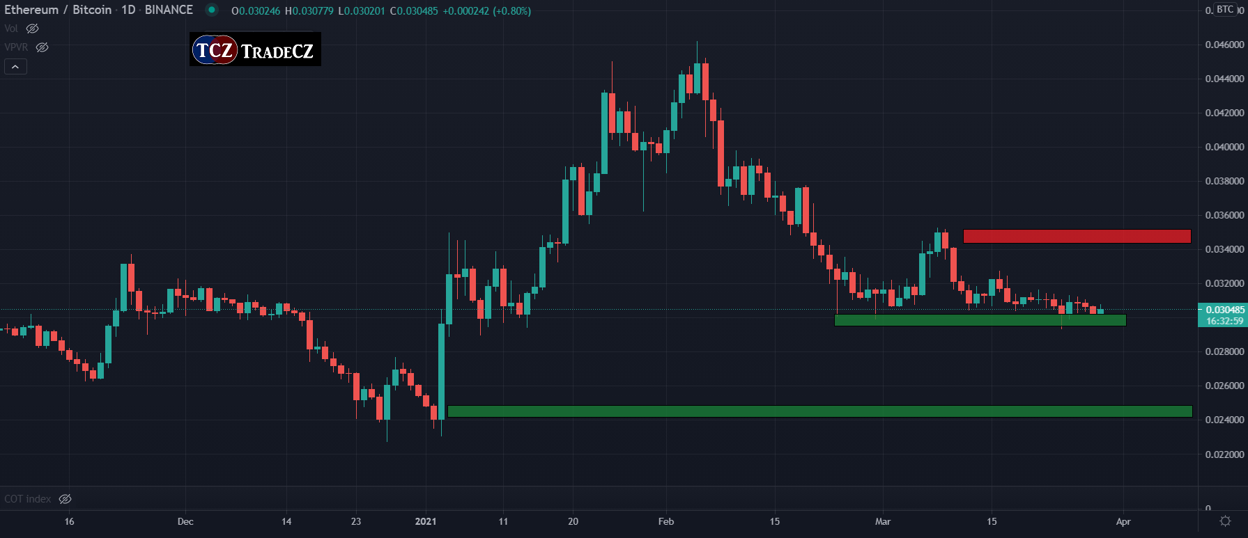 Bitcoin vs Ethereum dominance