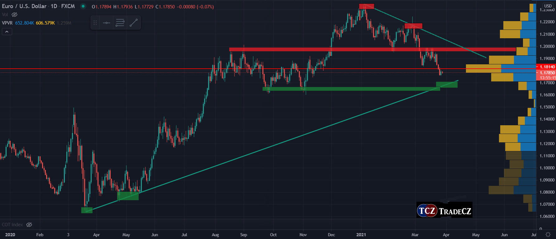 Analýza forex EURUSD