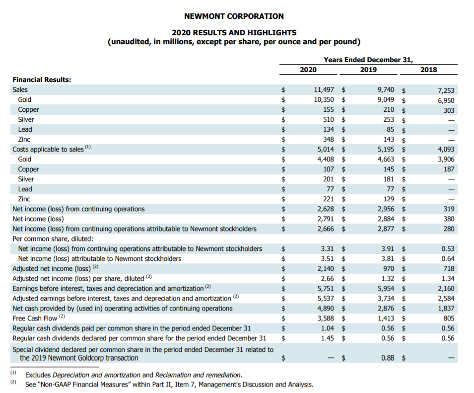 NEWMONT Corp akcie