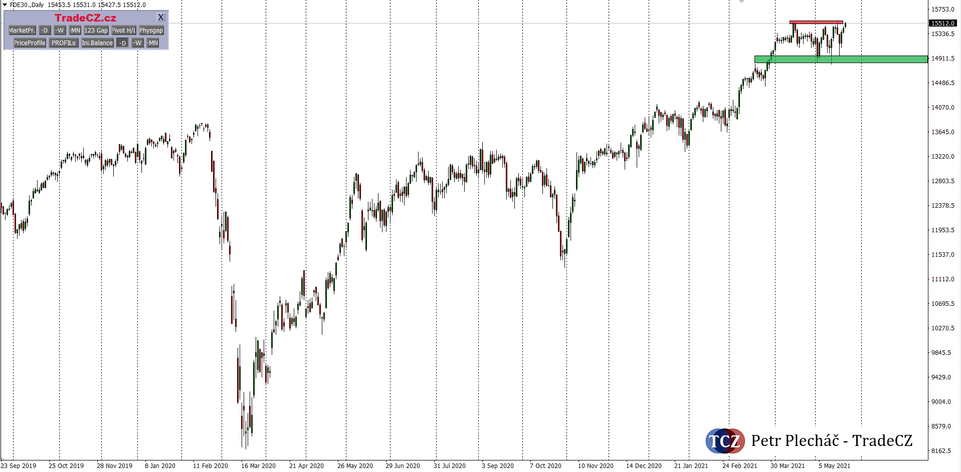 Index DAX analýza