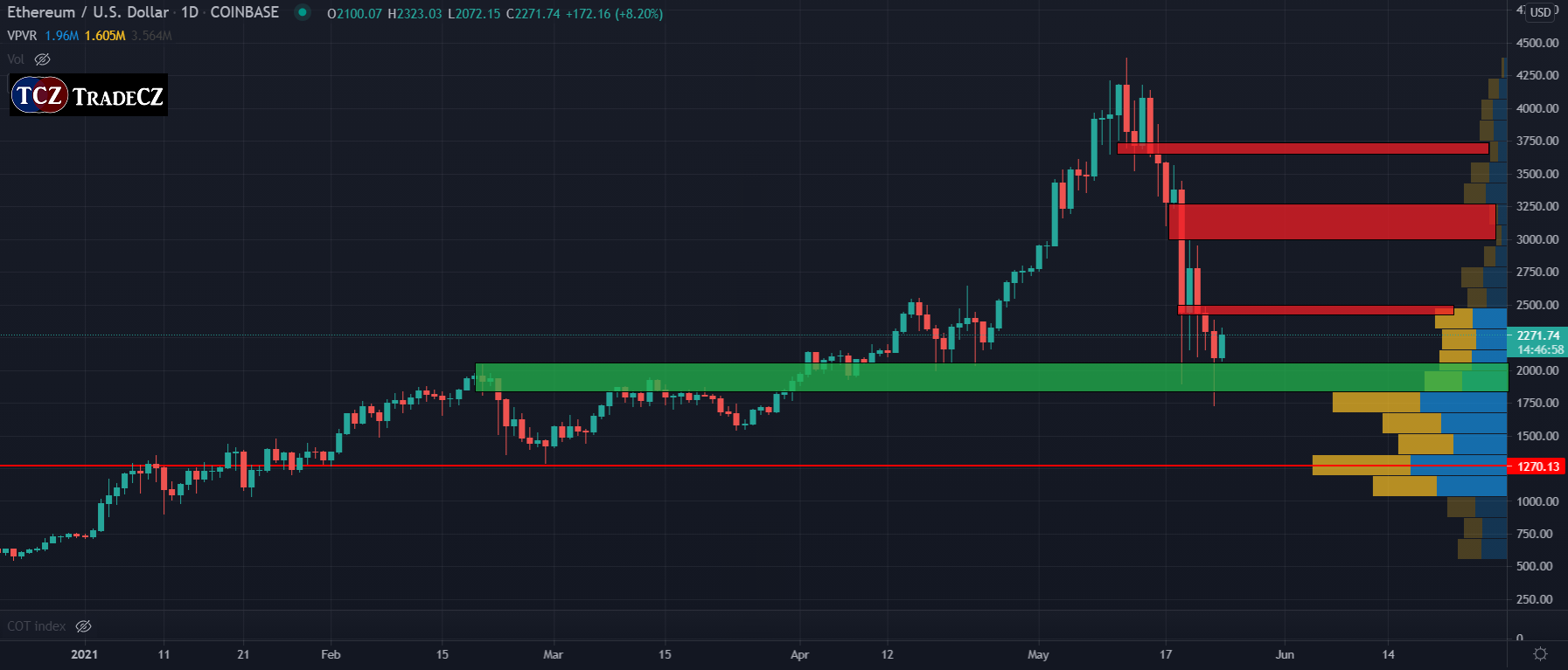 analýza Etherea