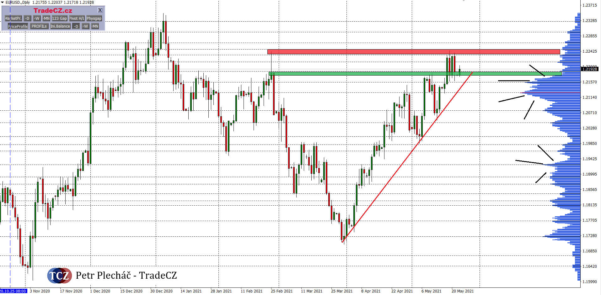 analýza EURUSD