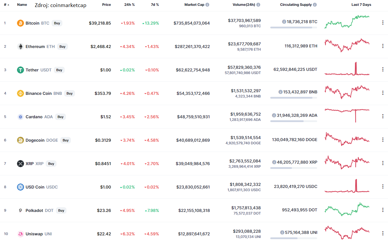 Tržní kapitalizace kryptoměn dle coinmarketcap dne 16. 6. 2021