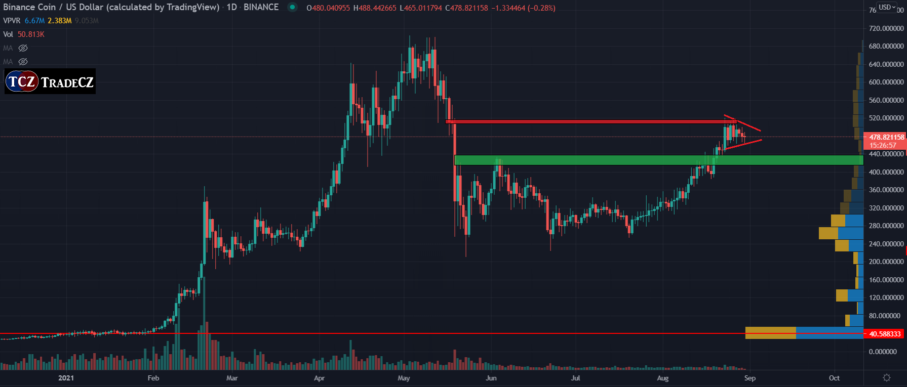 Analýza Binance Coin