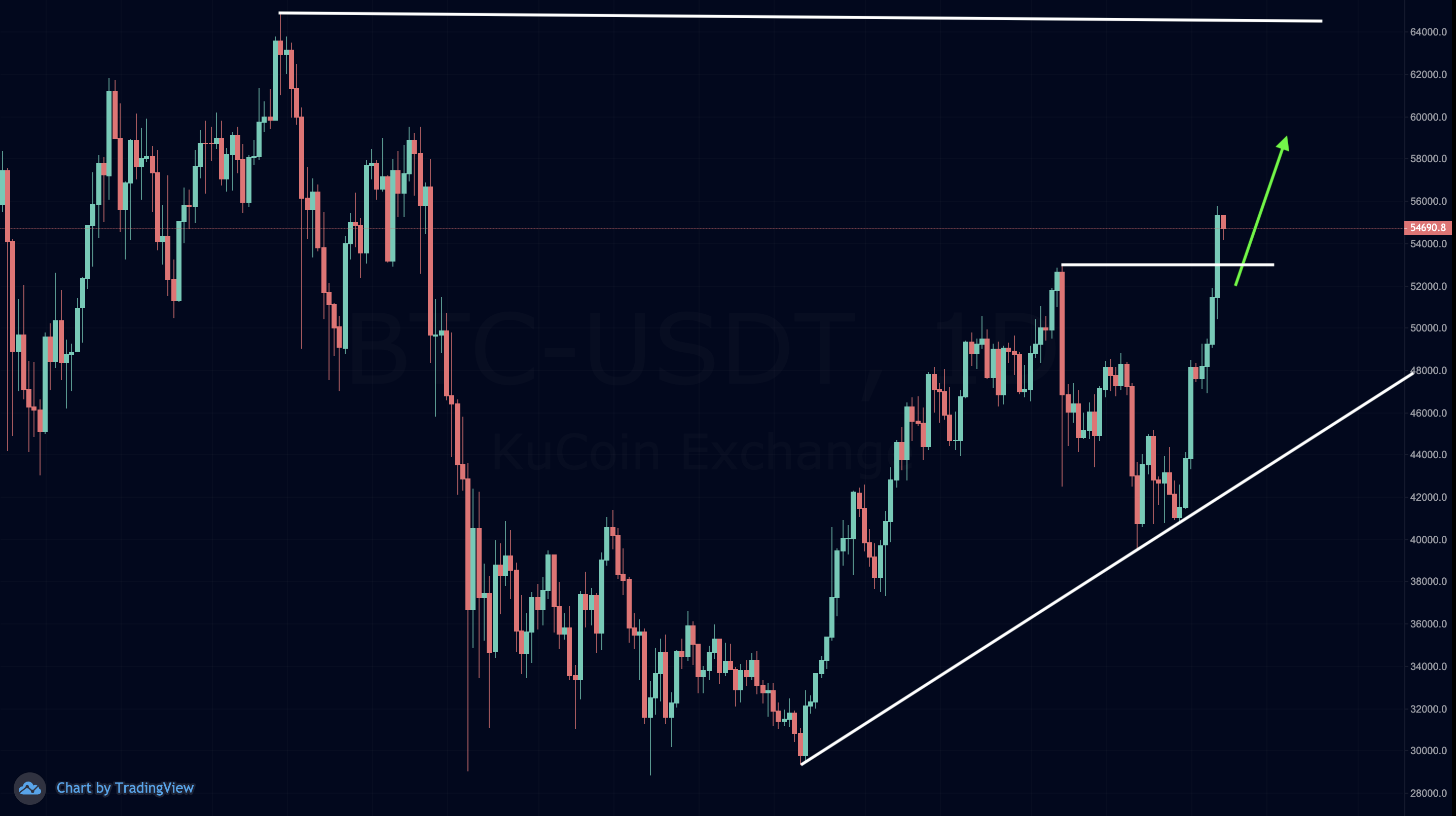 Analýza Bitcoinu
