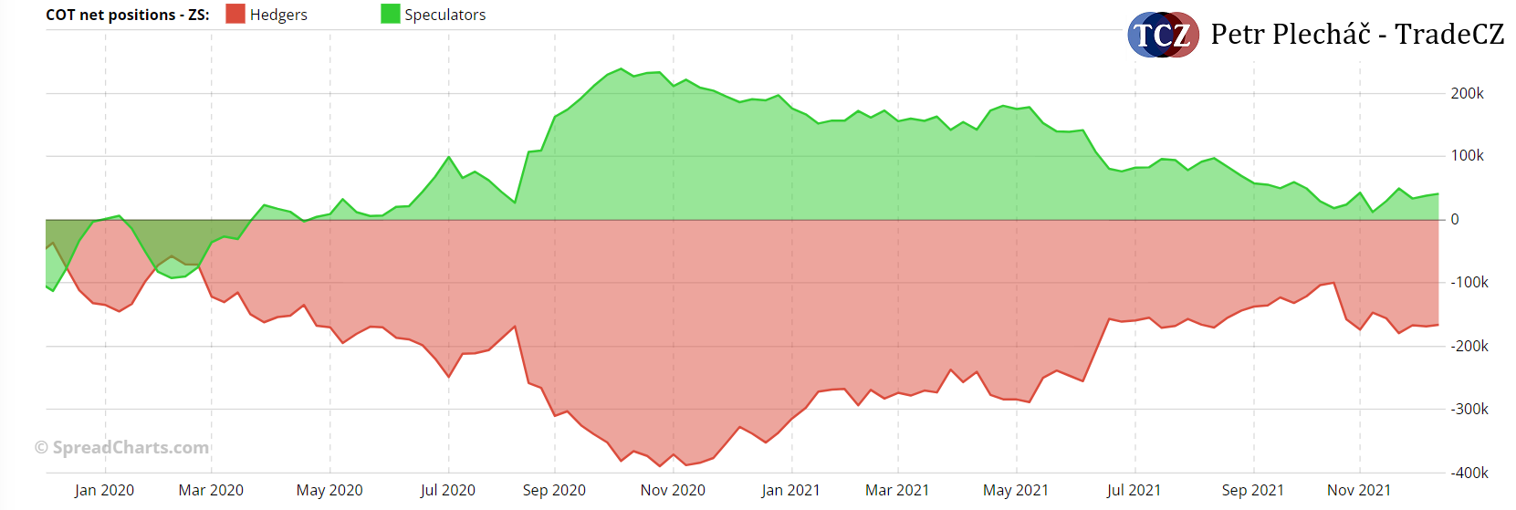 COT analýza na sóje