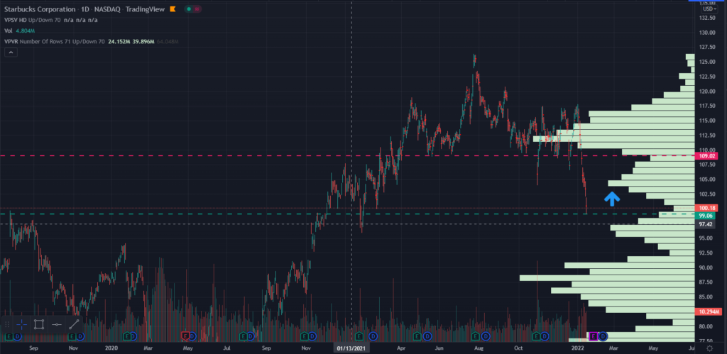 SBUX – Starbucks Corporation analýza