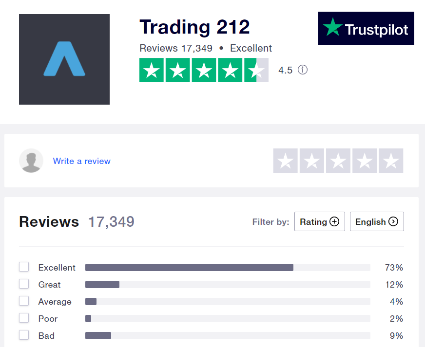 zkušenosti hodnocení Trading 212