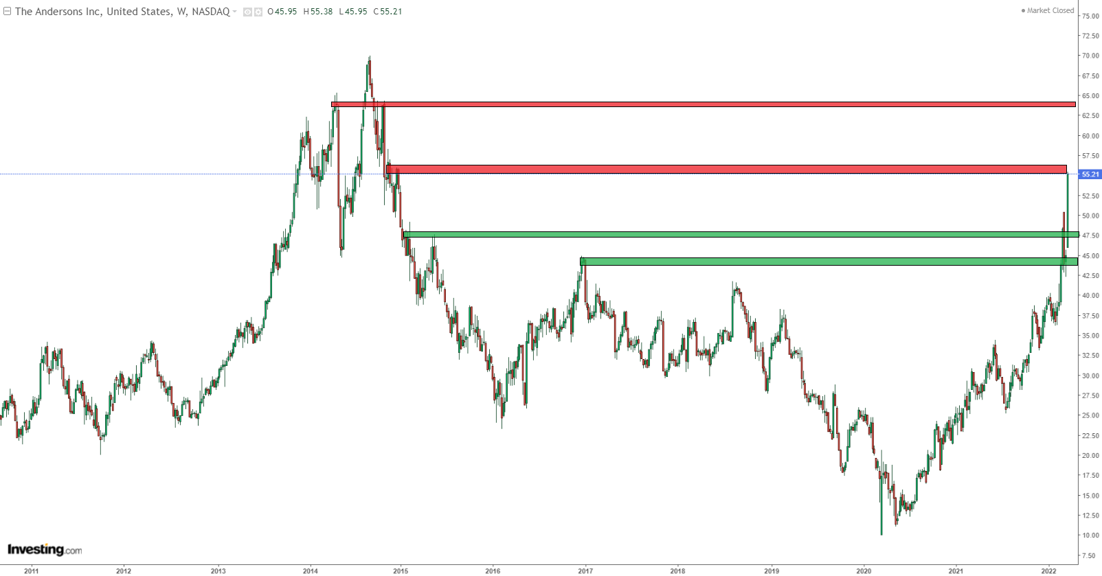 Akcie The Andersons, Inc. (ANDE) – Nyse