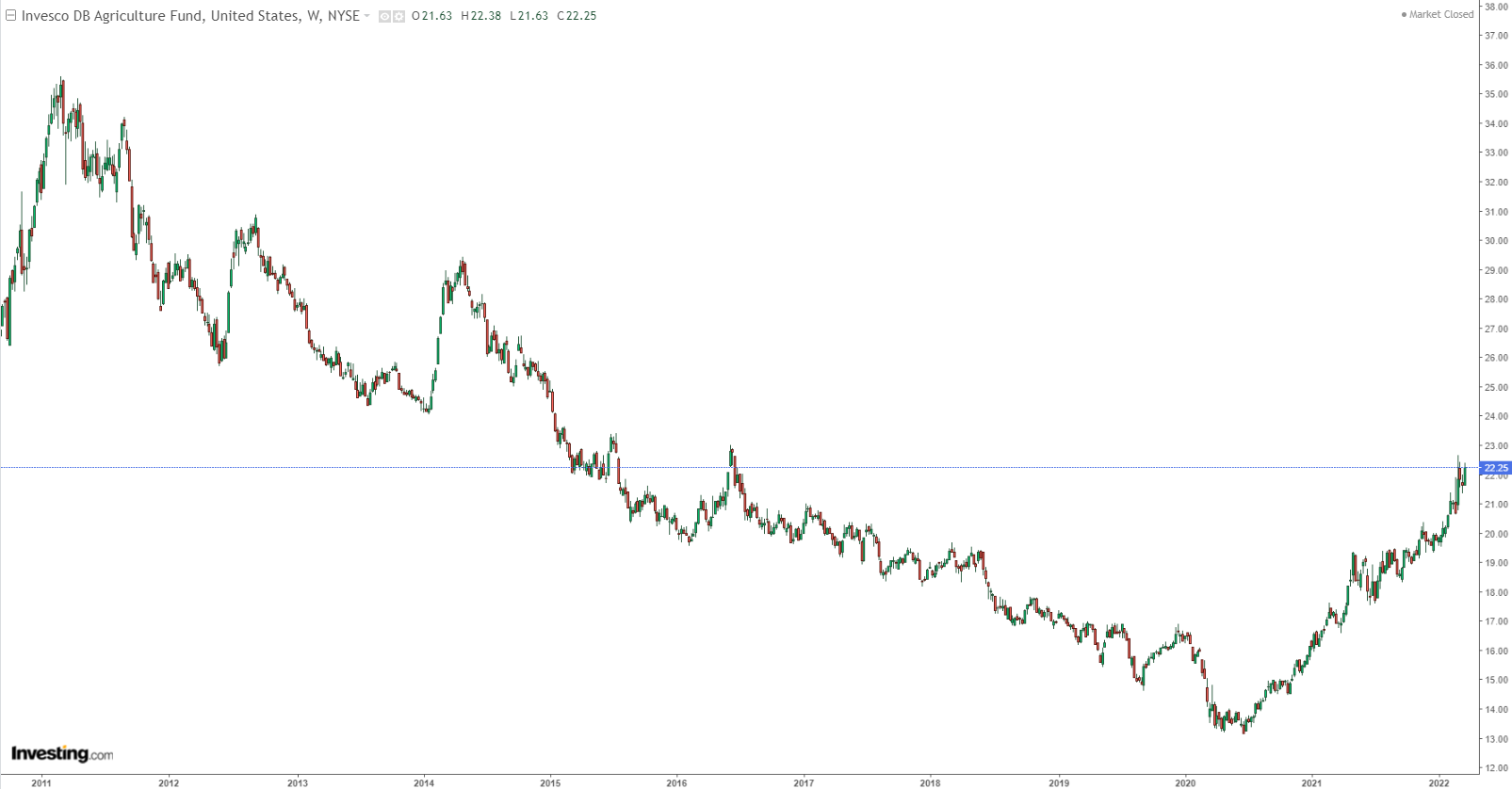 Invesco DB Agriculture Fund (DBA)