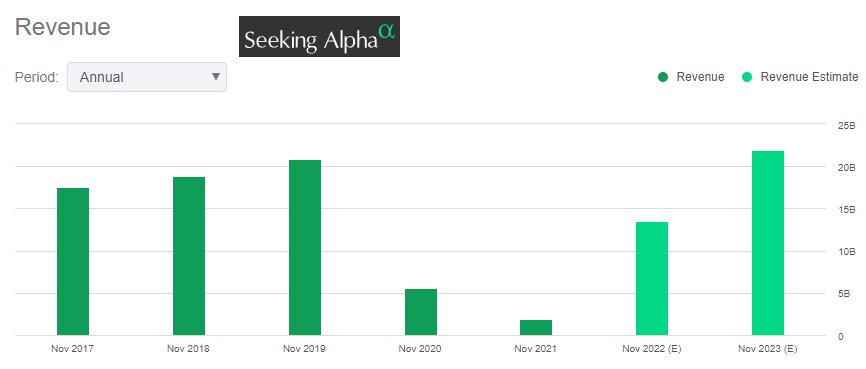 Vývoj tržeb spol. Carnival