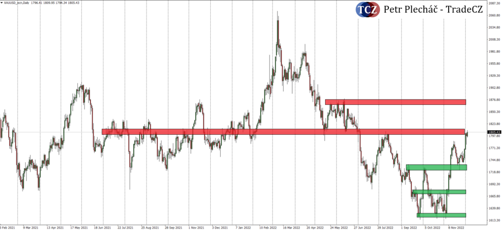 Zlato price action TradeCZ