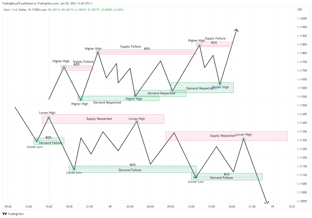 Smart Money Strategie | TradeCZ