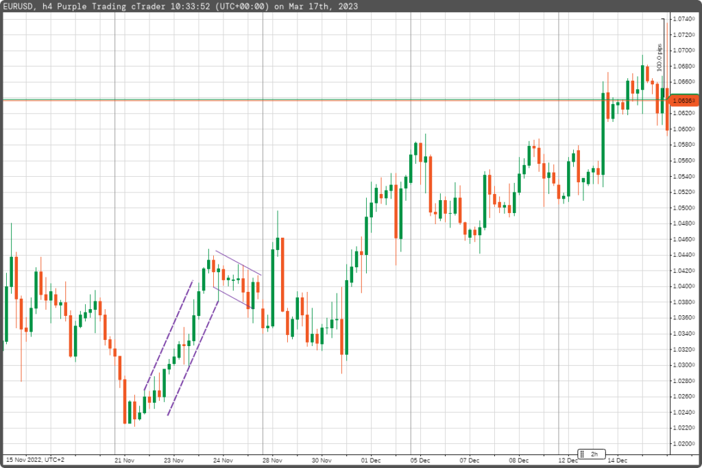 price action formace | TradeCZ