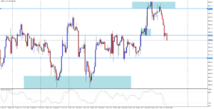 S&P 500 znovu v propadu