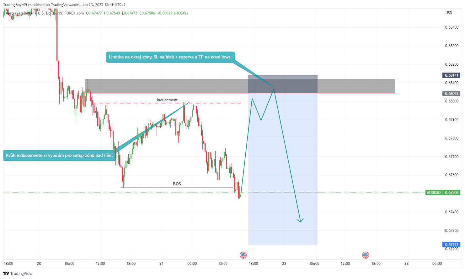 Smart money trading | TradeCZ