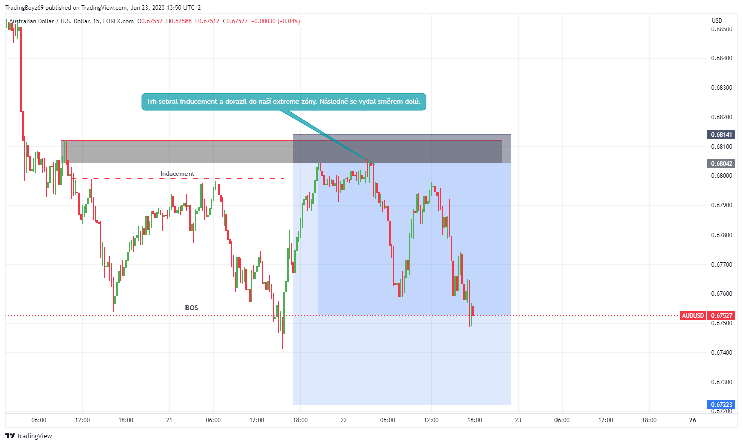 Smart money trading | TradeCZ