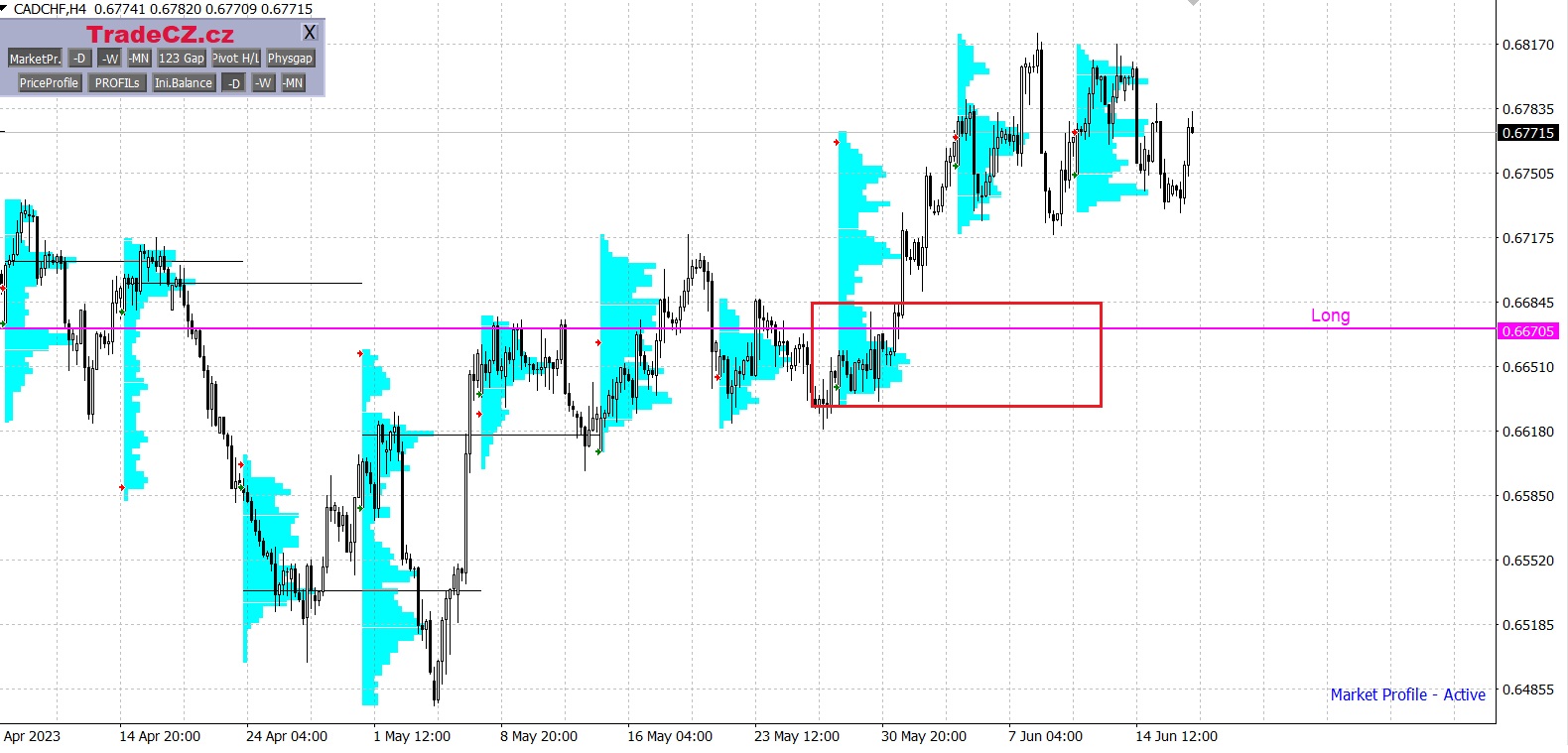 Měnový pár CAD/CHF