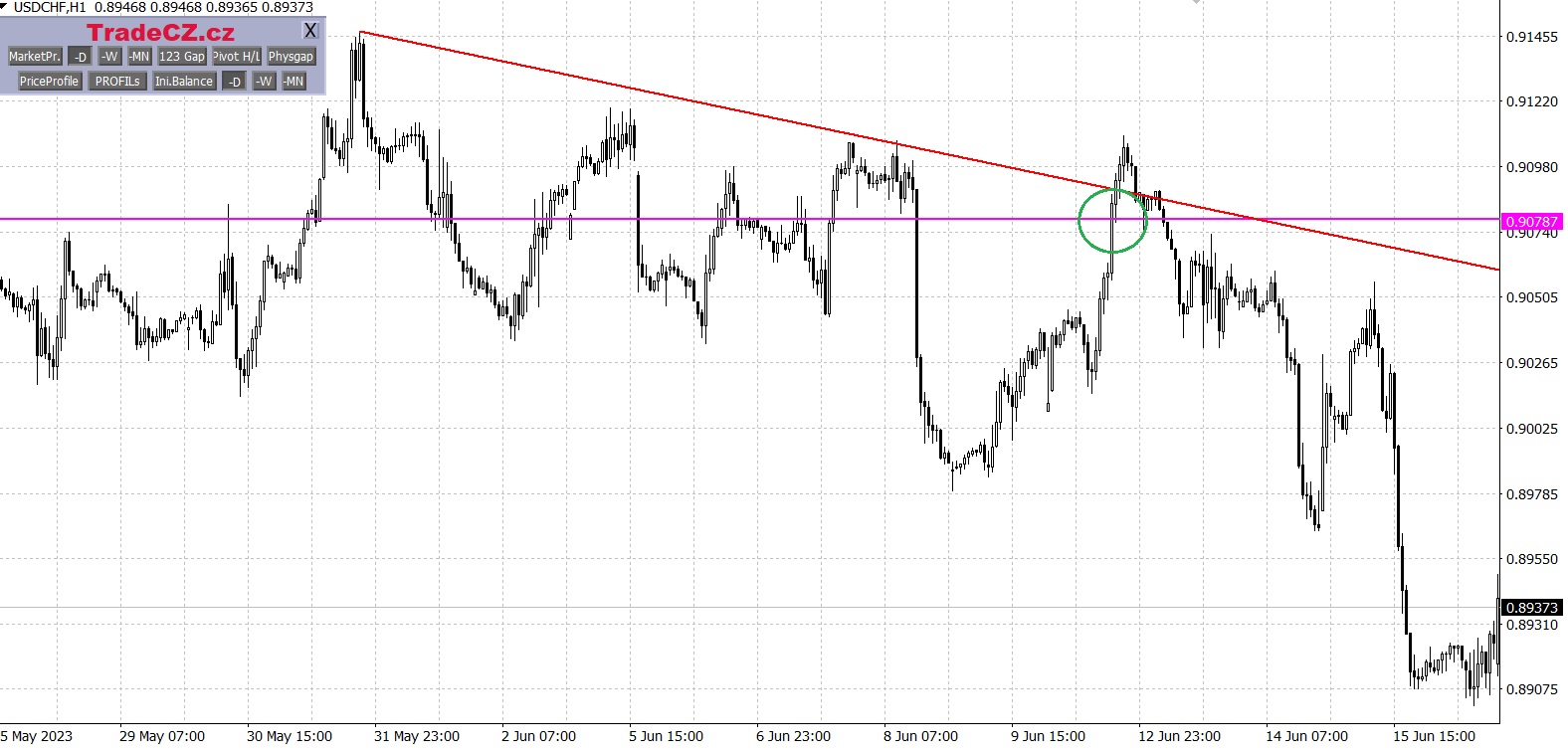Měnový pár USD/CHF
