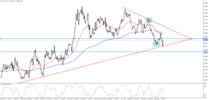 USD/CAD se stále drží v trojúhelníkové formaci