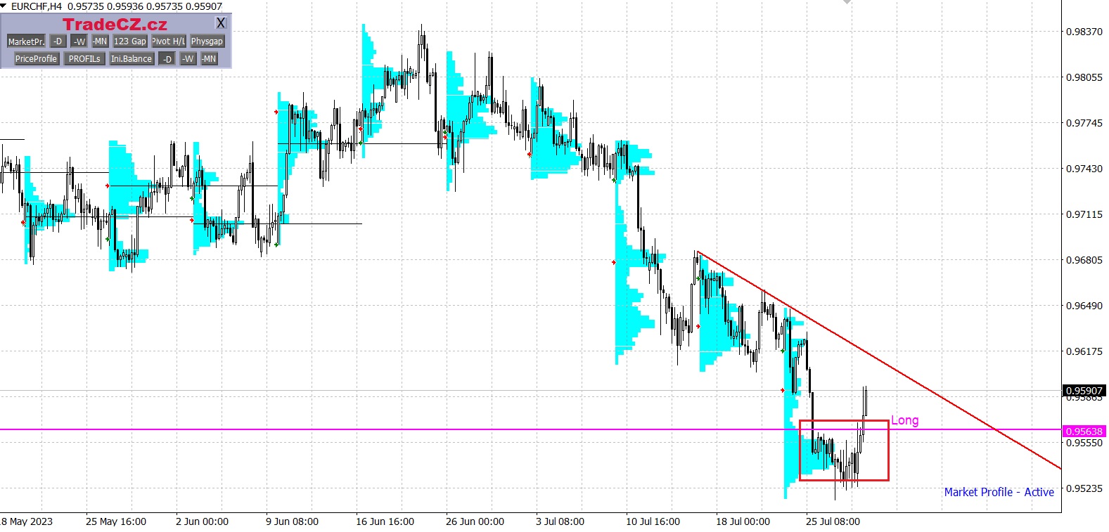 Měnový pár EUR/CHF