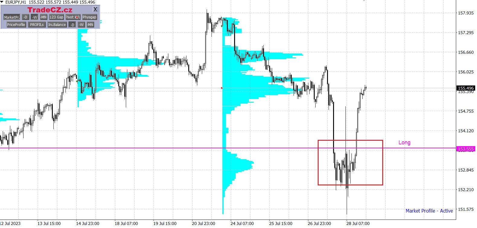 Měnový pár EUR/JPY