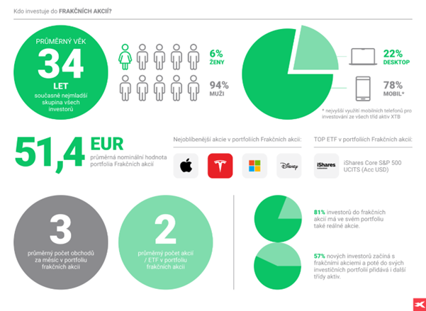 Frakční akcie u XTB | TradeCZ