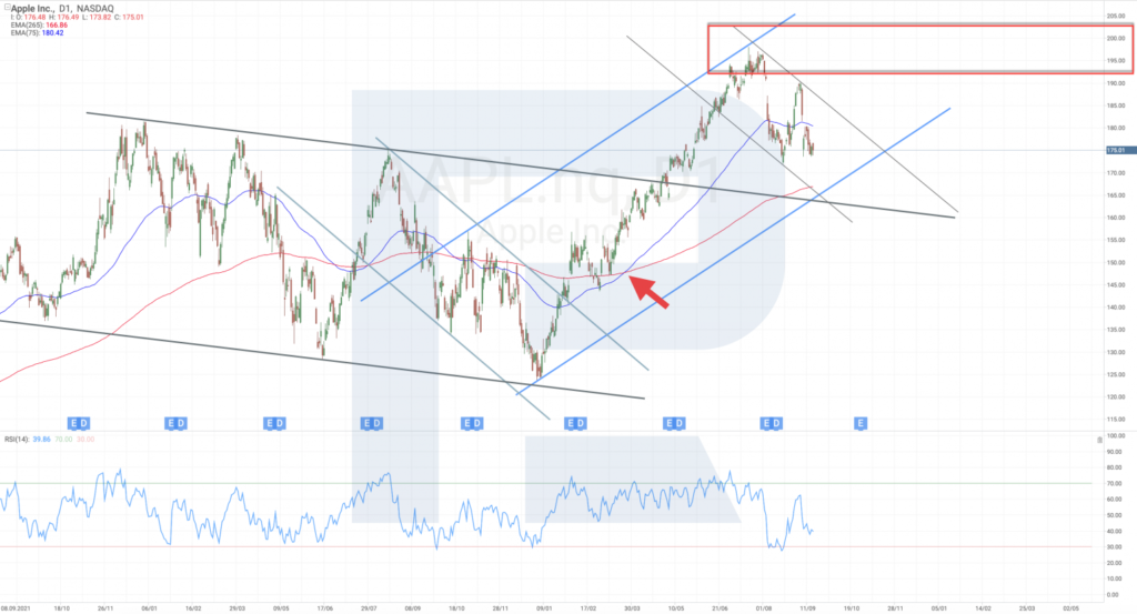 Technická analýza akcií Apple | TradeCZ