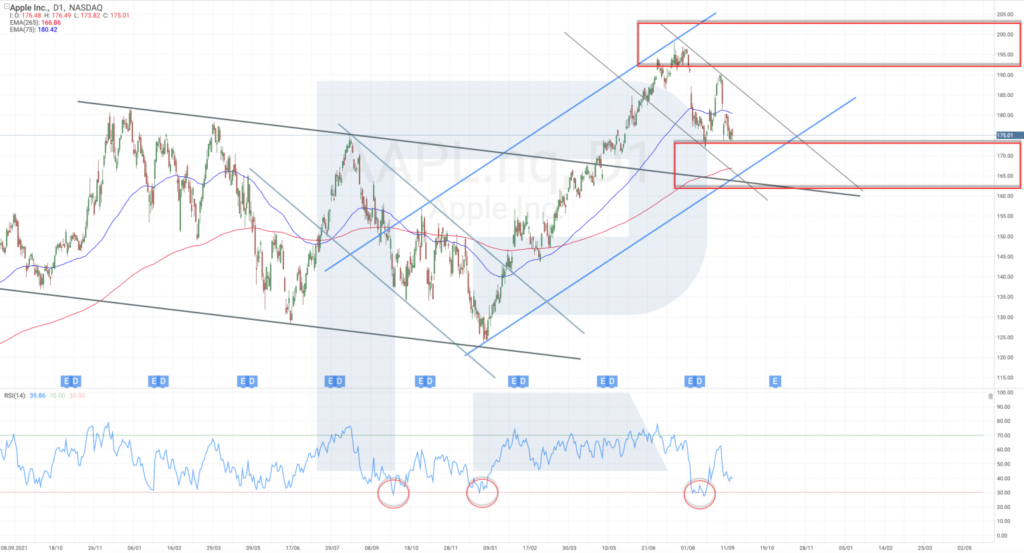 Technická analýza akcií Apple | TradeCZ