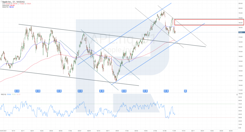 Technická analýza akcií Apple | TradeCZ