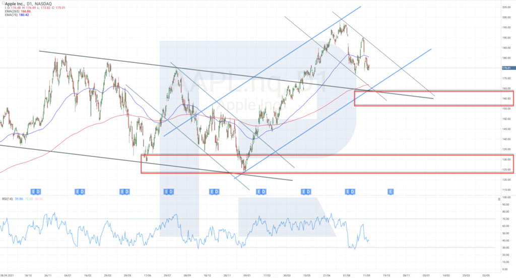 Technická analýza akcií Apple | TradeCZ