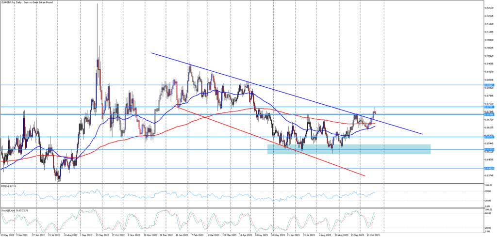 EURGBP forex analýza