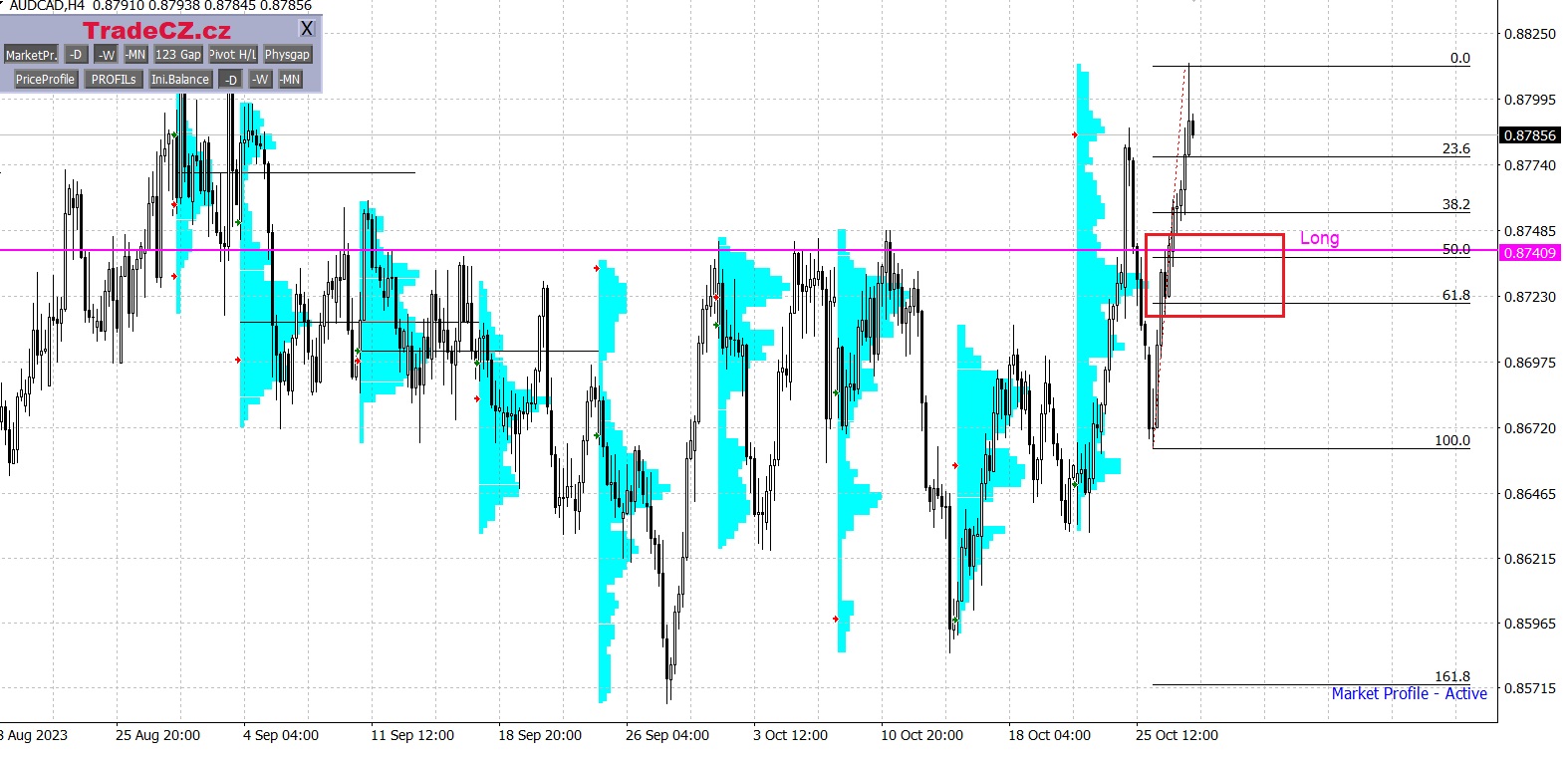 Měnový pár AUD/CAD