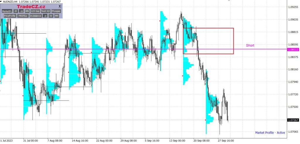 Měnový pár AUD/NZD
