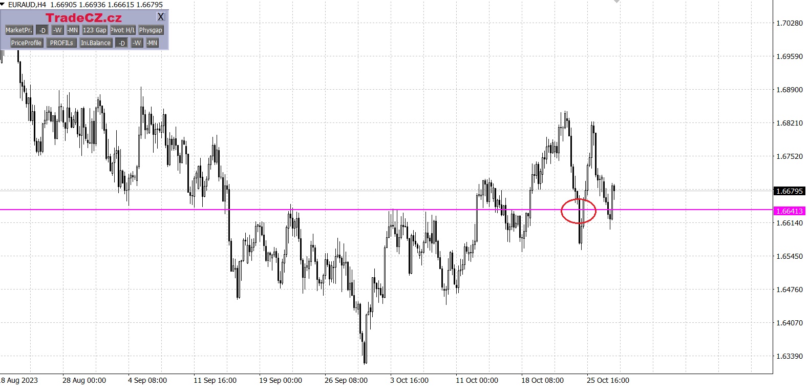 Měnový pár EUR/AUD