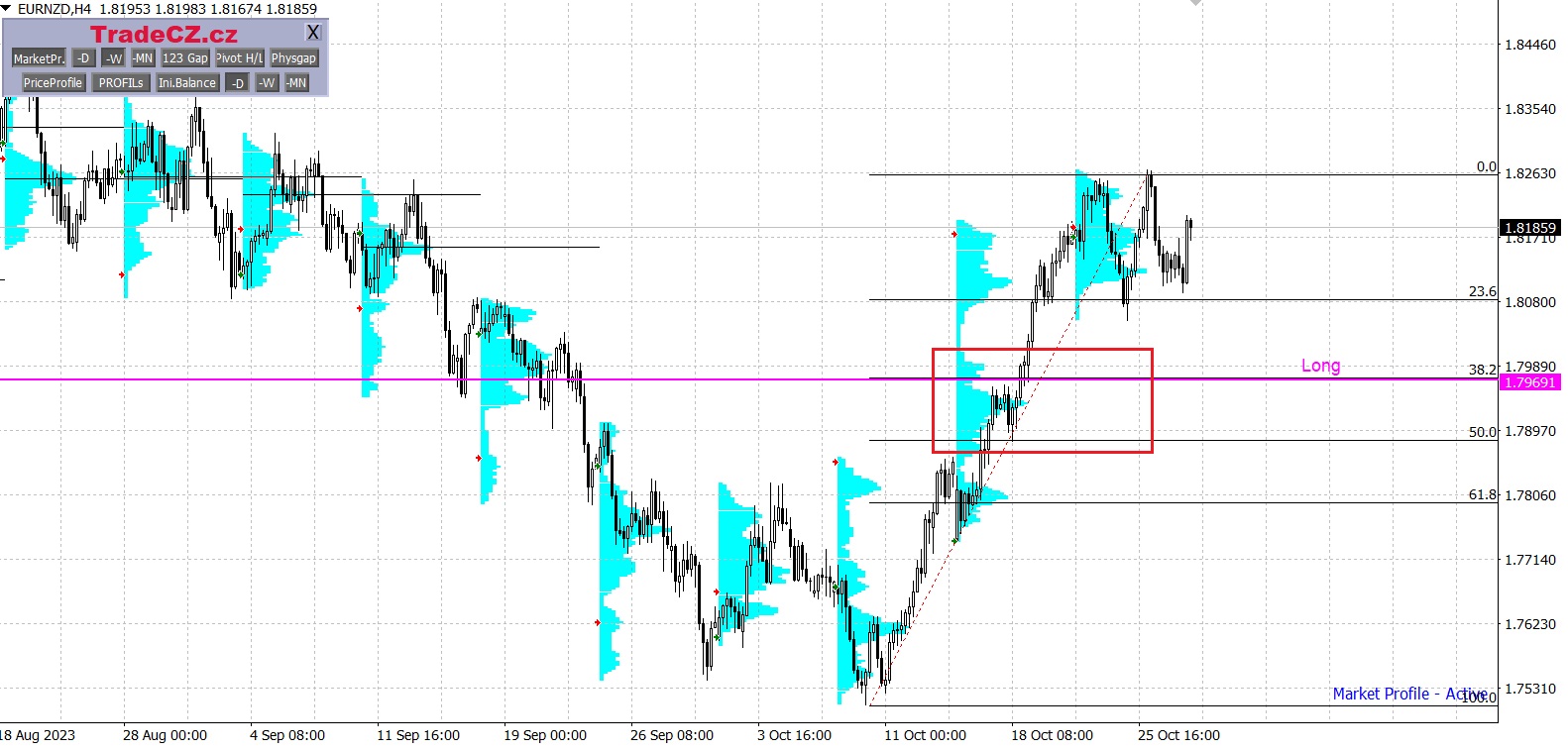Měnový pár EUR/NZD