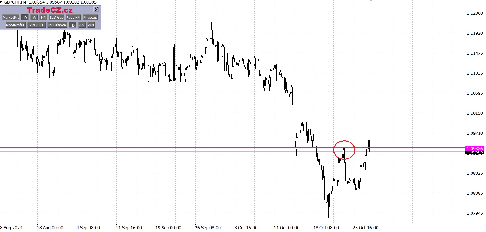 Měnový pár GBP/CHF