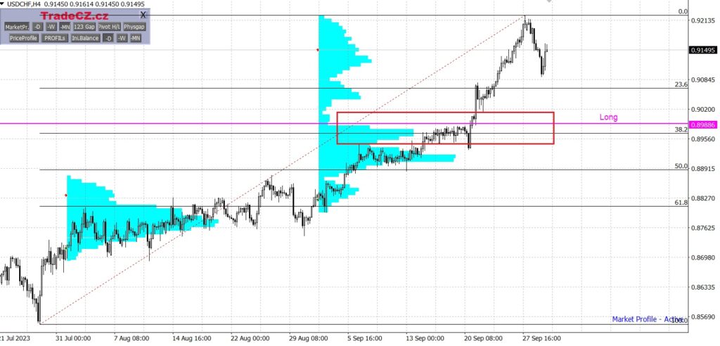 Měnový pár  USD/CHF