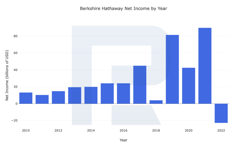 Investice Warren Buffett | TradeCZ