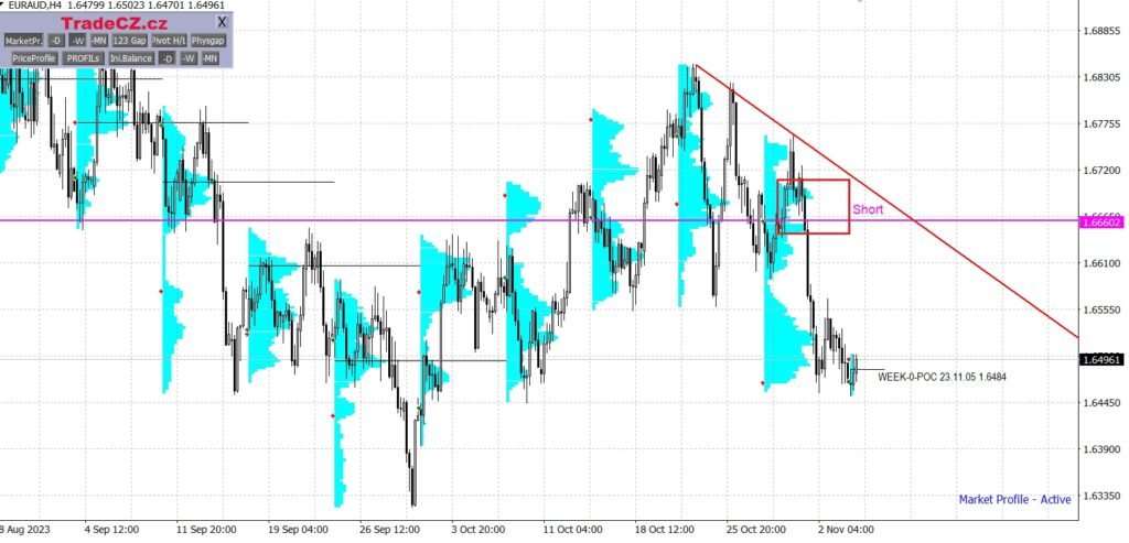 Měnový pár EUR/AUD