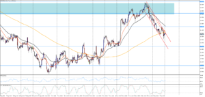 Měnový pár EUR/USD v klesajícím kanálu