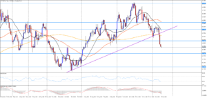 USD/CAD propadnul pod rostoucí trendovou čáru