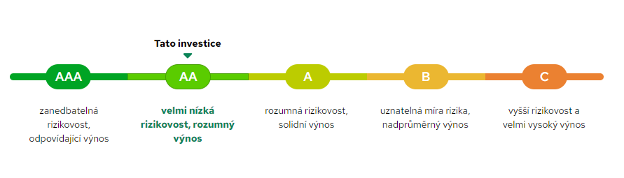 Alternativní investice s Fingood | TradeCZ