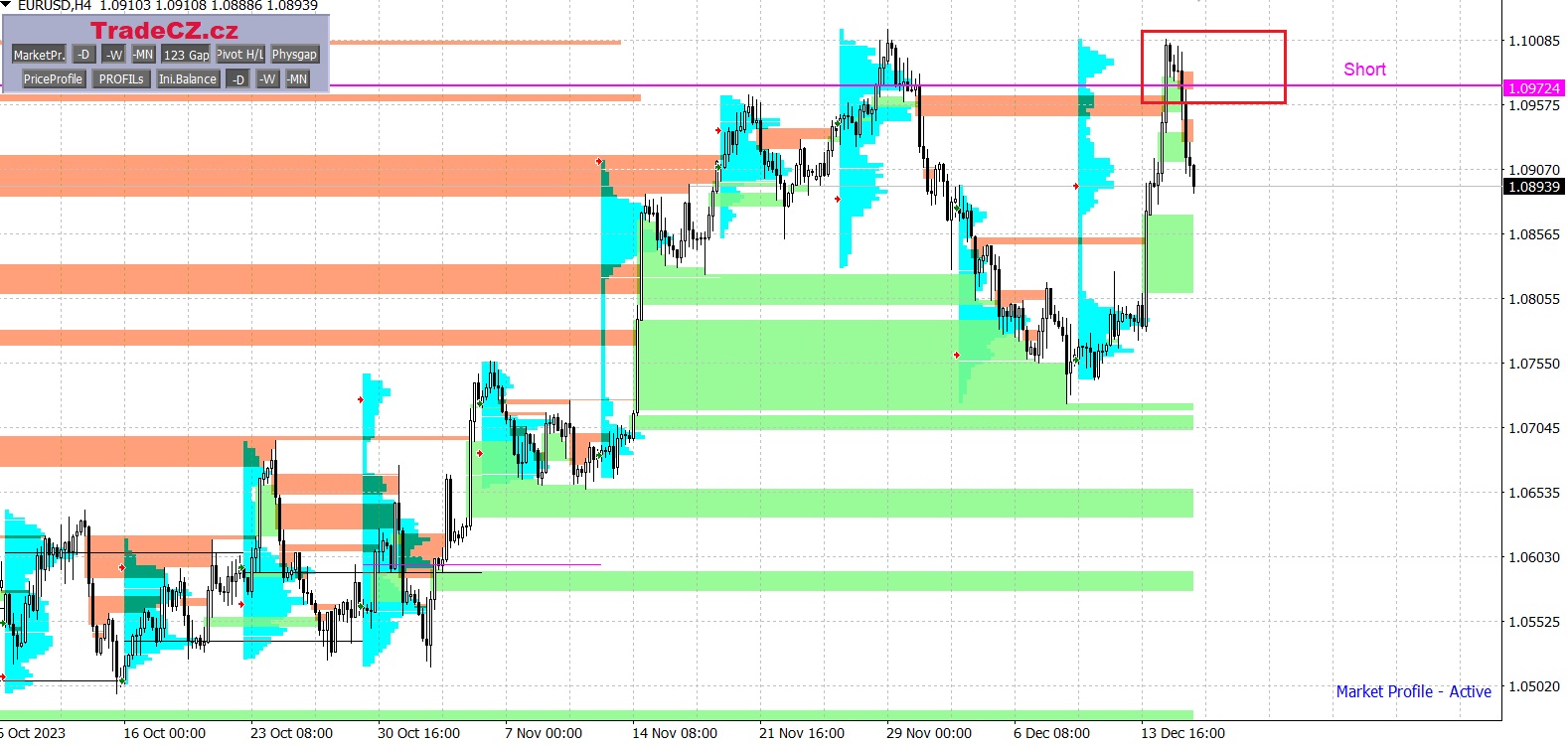 Měnový pár EUR/USD