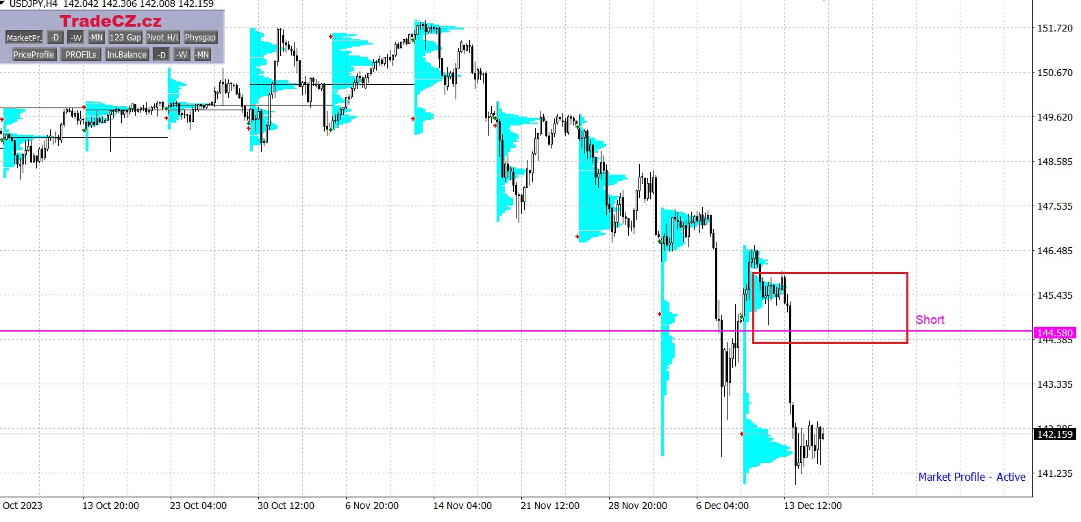 Měnový pár USD/JPY