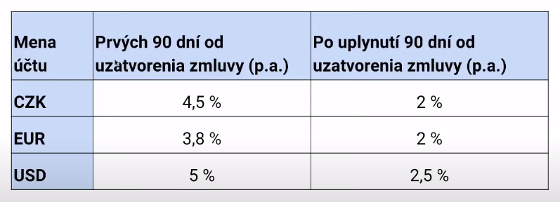 Úroky z neinvestovaných prostředků | TradeCZ