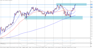 GBP/JPY atakuje předchozí maxima  