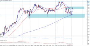 GBP/JPY začal prudce růst k předešlým maximům 