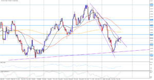 USD/CAD delší dobu vytváří konsolidaci 